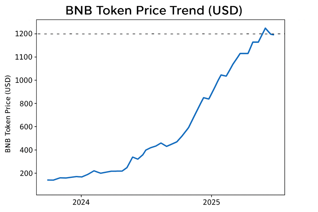 BNB Token Price Trend
