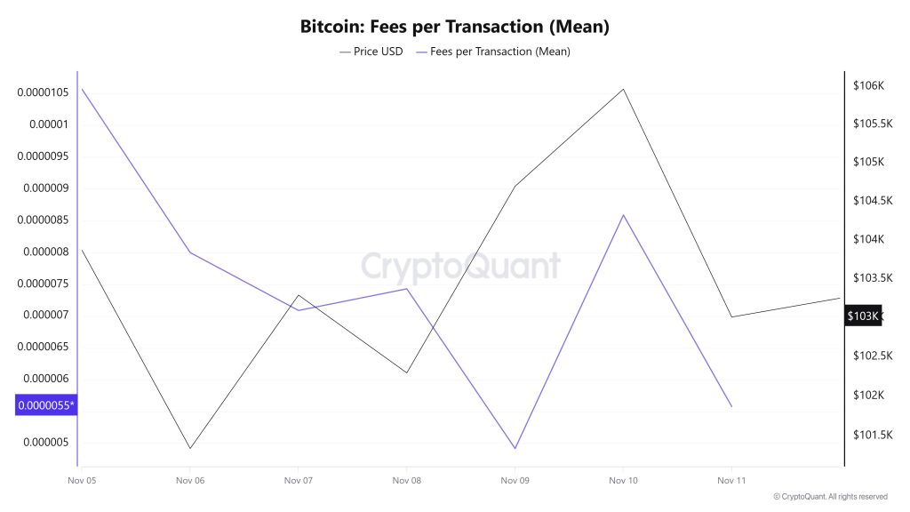 BTC Fees (Mean)