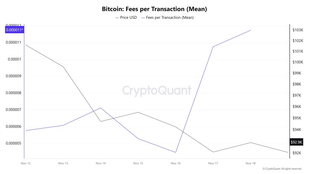 BTC Fees (Mean)
