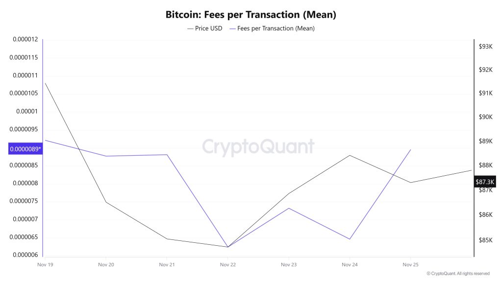 BTC Fees (Mean)