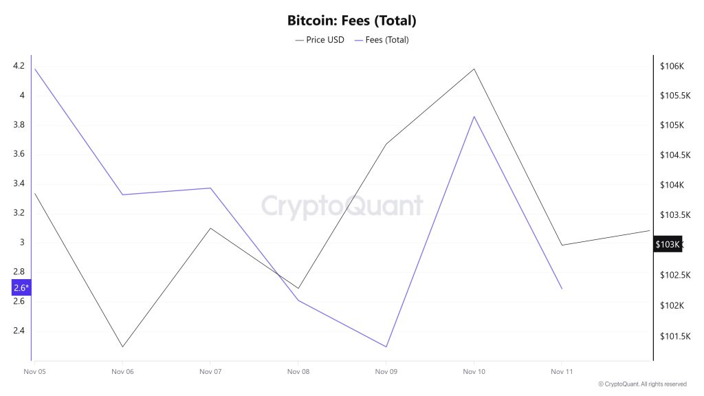 BTC Fees (Total)