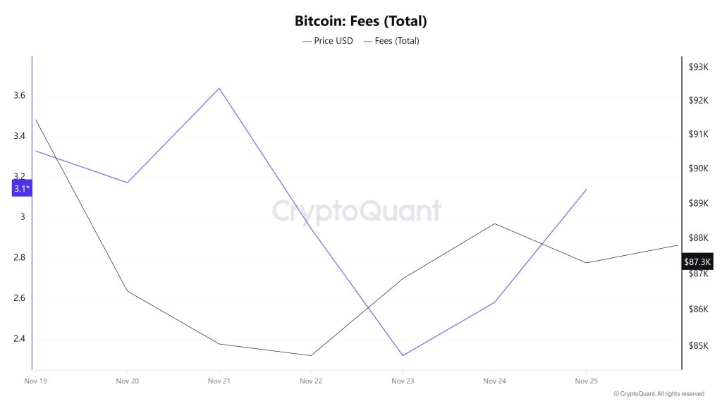 BTC Fees (Total)