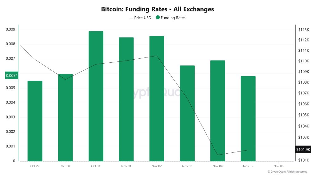 BTC Funding Rate
