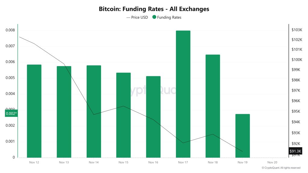 BTC Funding Rate