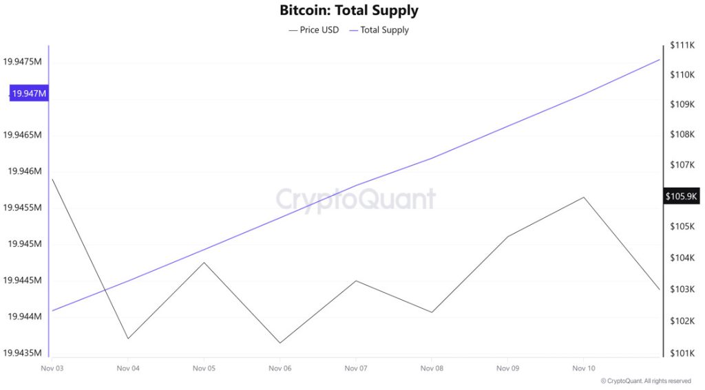 Bircoin Total Supply
