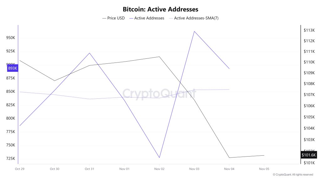 Bitcoin Active Addresses