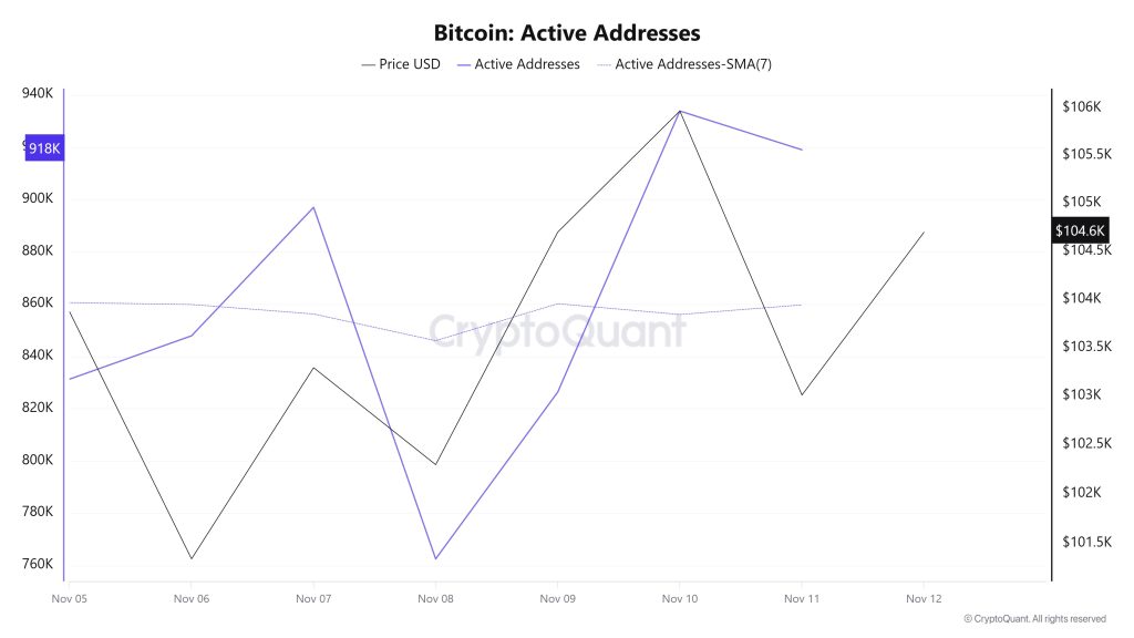 Bitcoin Active Addresses