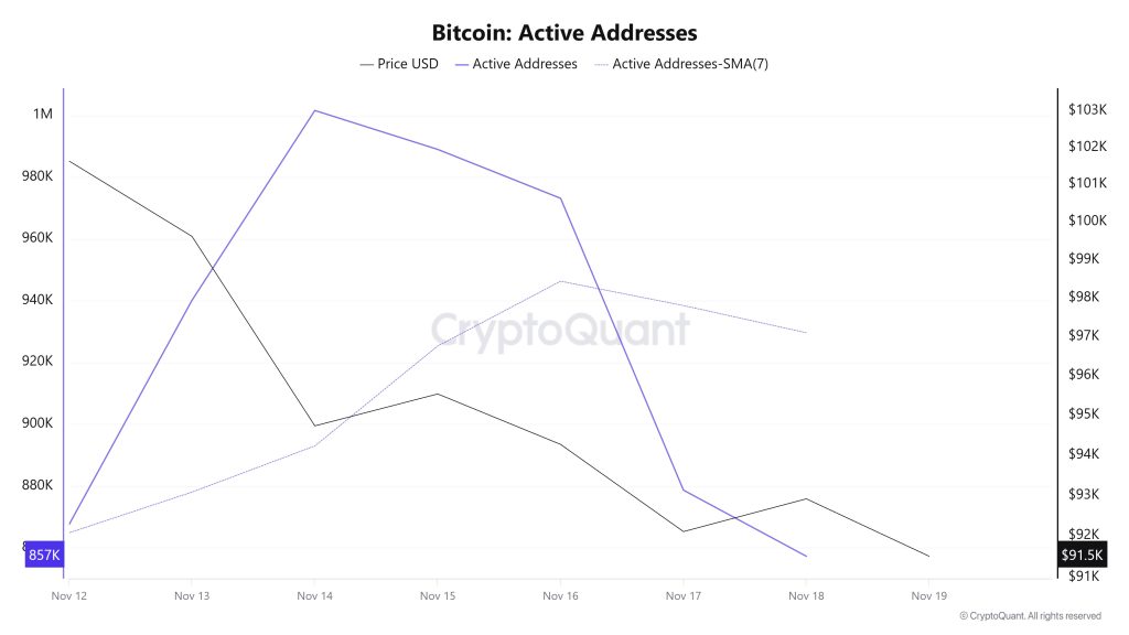 Bitcoin Active Addresses