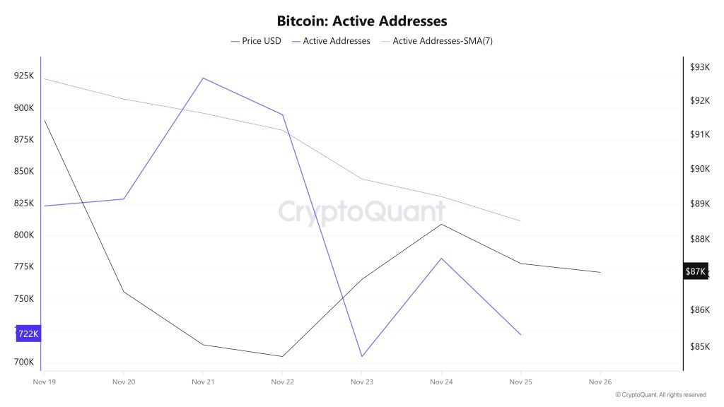 Bitcoin Active Addresses