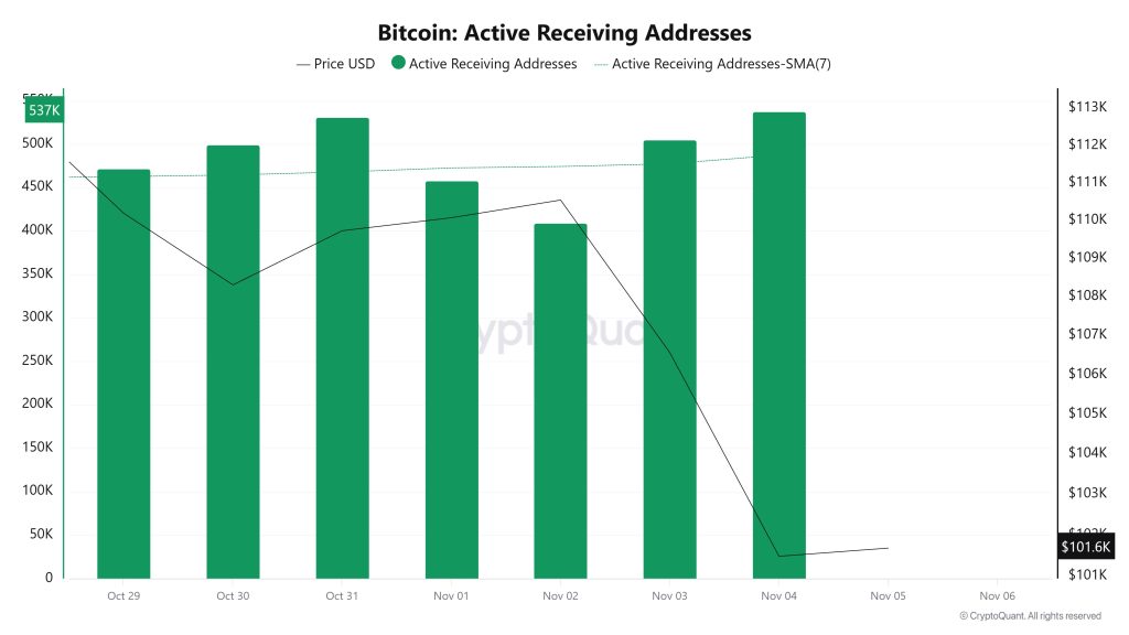 Bitcoin Active Receiving Addresses