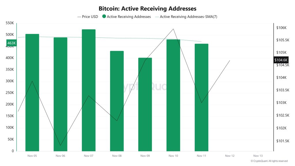 Bitcoin Active Receiving Addresses