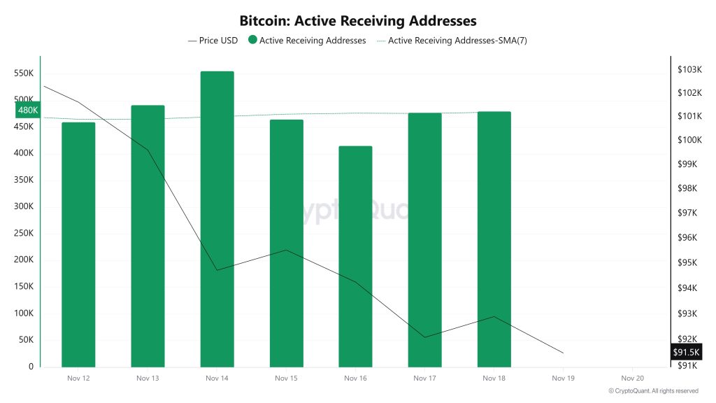 Bitcoin Active Receiving Addresses