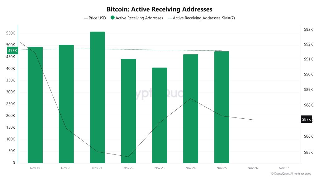 Bitcoin Active Receiving Addresses