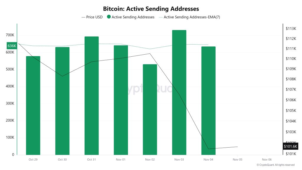 Bitcoin Active Sending Addresses