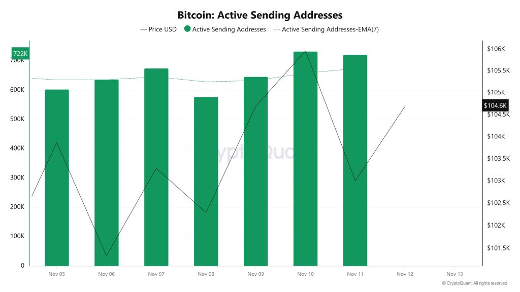 Bitcoin Active Sending Addresses