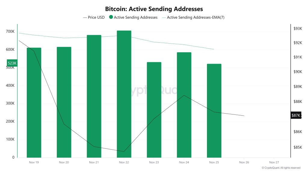 Bitcoin Active Sending Addresses