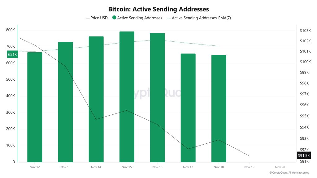 Bitcoin Active Sending Addresses