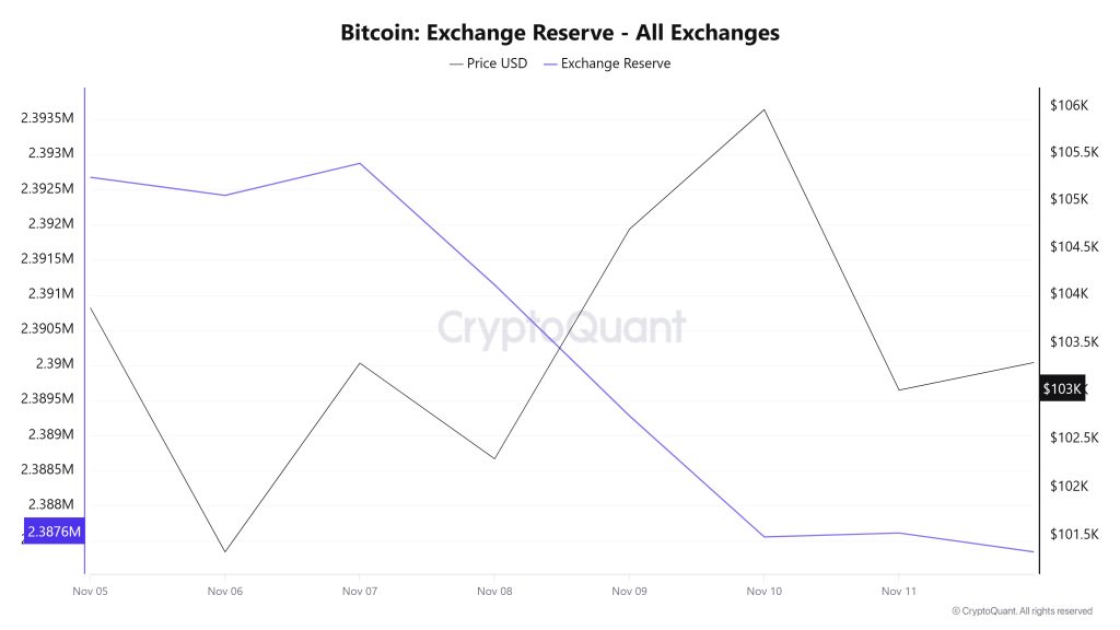 Bitcoin Exchange Reserve - All Exchanges