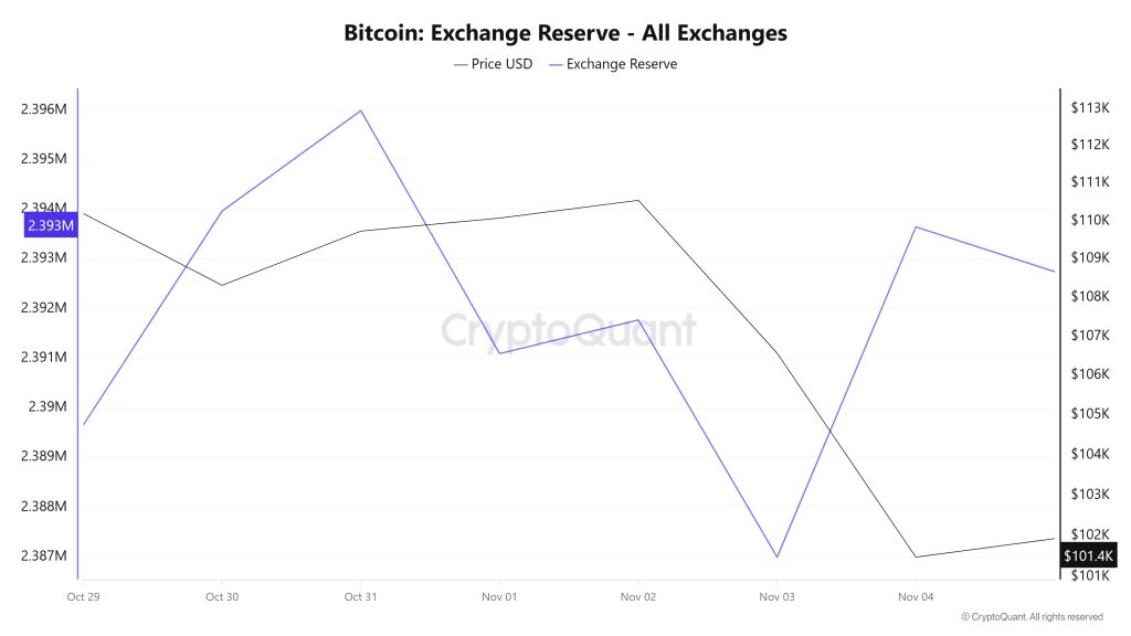 Bitcoin Exchange Reserve - All Exchanges