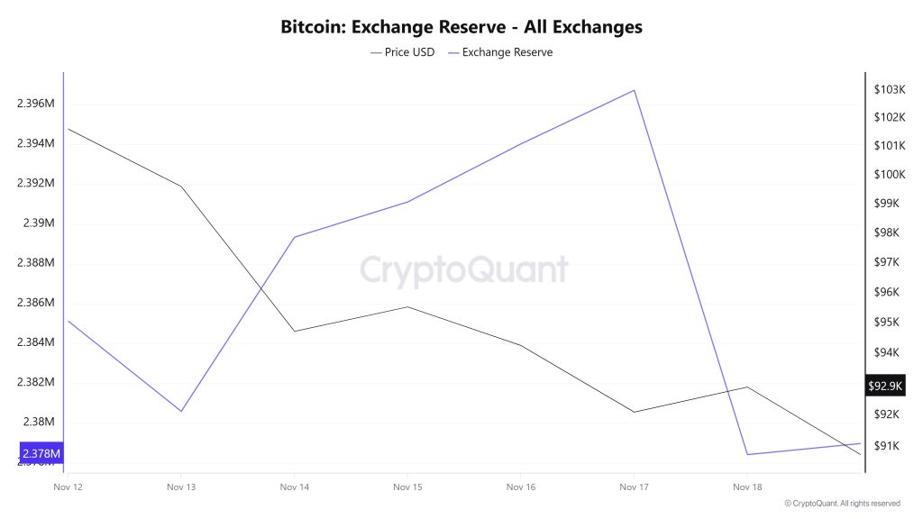Bitcoin Exchange Reserve - All Exchanges