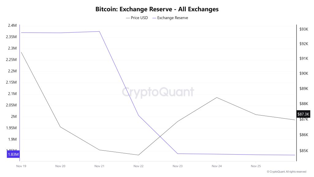 Bitcoin Exchange Reserve - All Exchanges