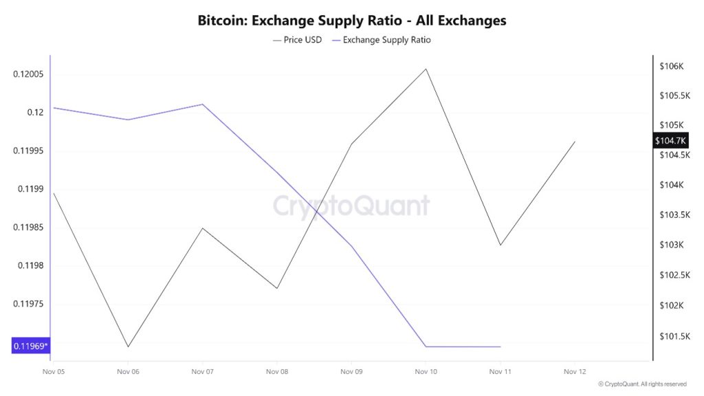 Bitcoin Exchange Supply Ratio