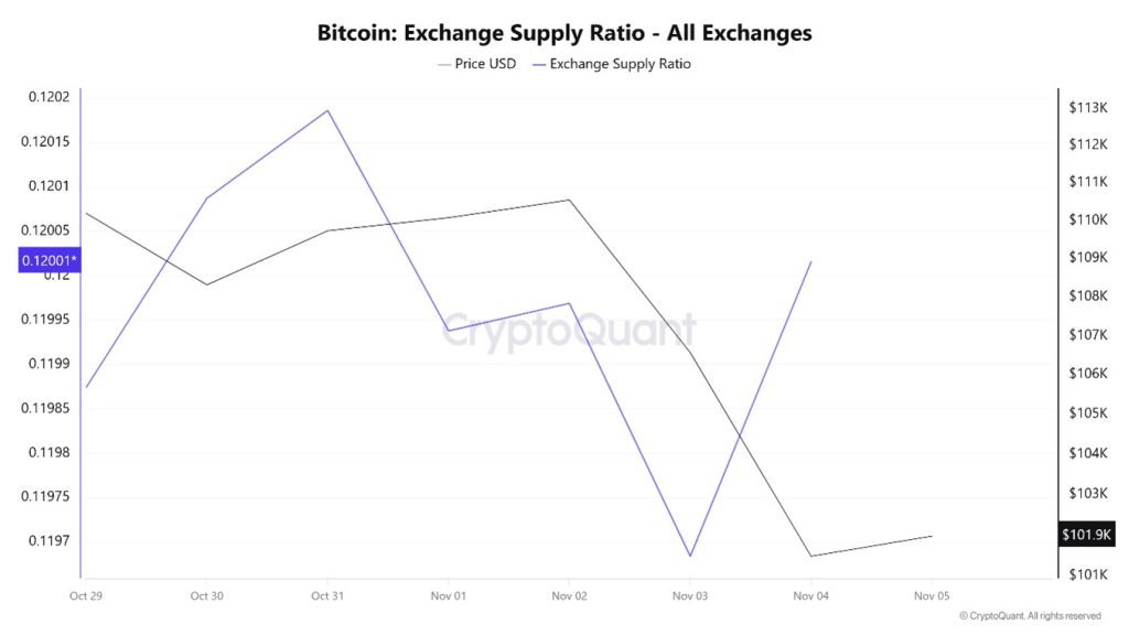 Bitcoin Exchange Supply Ratio