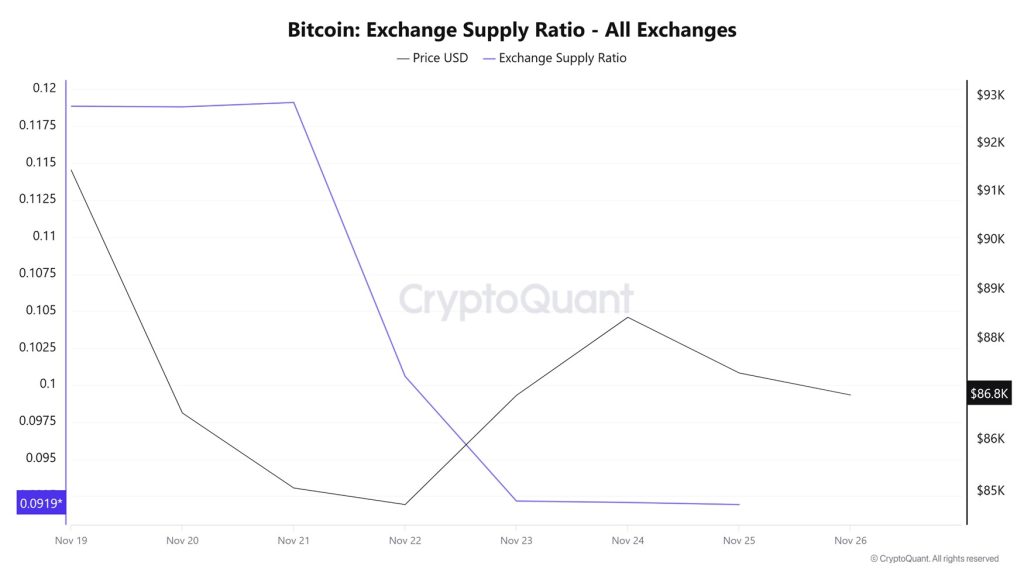 Bitcoin Exchange Supply Ratio 26 Kasım