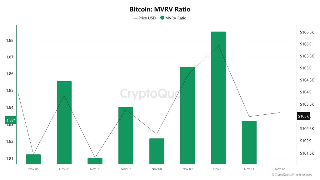Bitcoin MVRV Ratio 