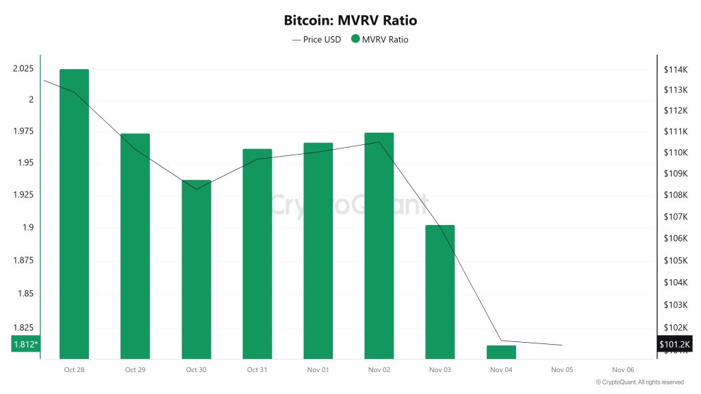 Bitcoin MVRV Ratio