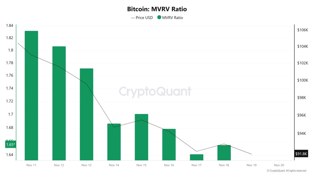 Bitcoin MVRV Ratio