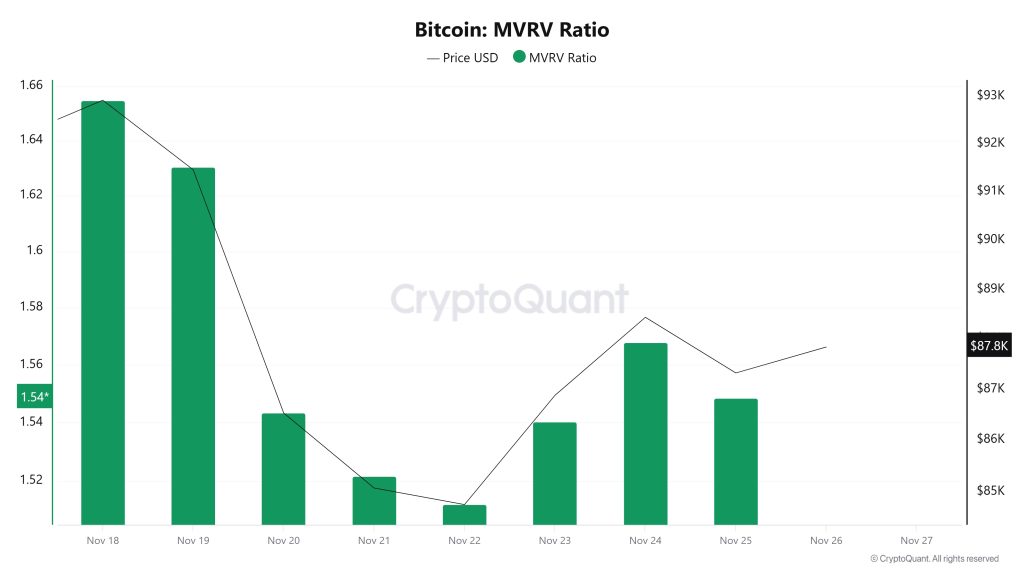 Bitcoin MVRV Ratio