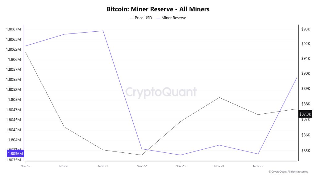 Bitcoin Miner Reserve