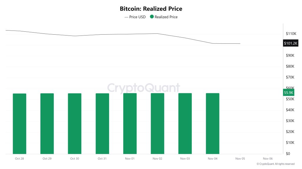 Bitcoin Realized Price