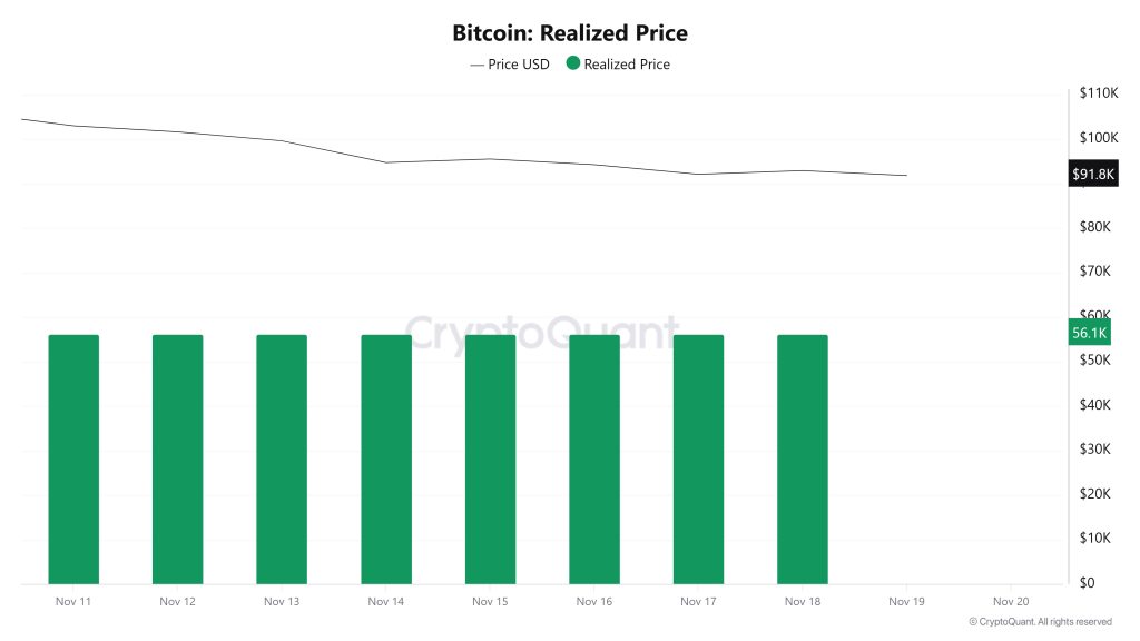 Bitcoin Realized Price