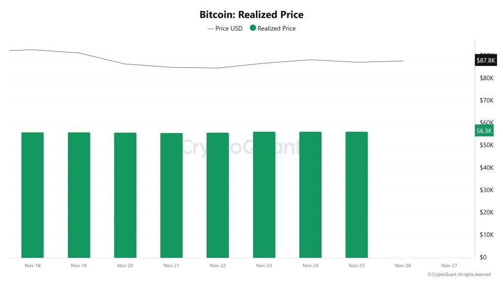 Bitcoin Realized Price
