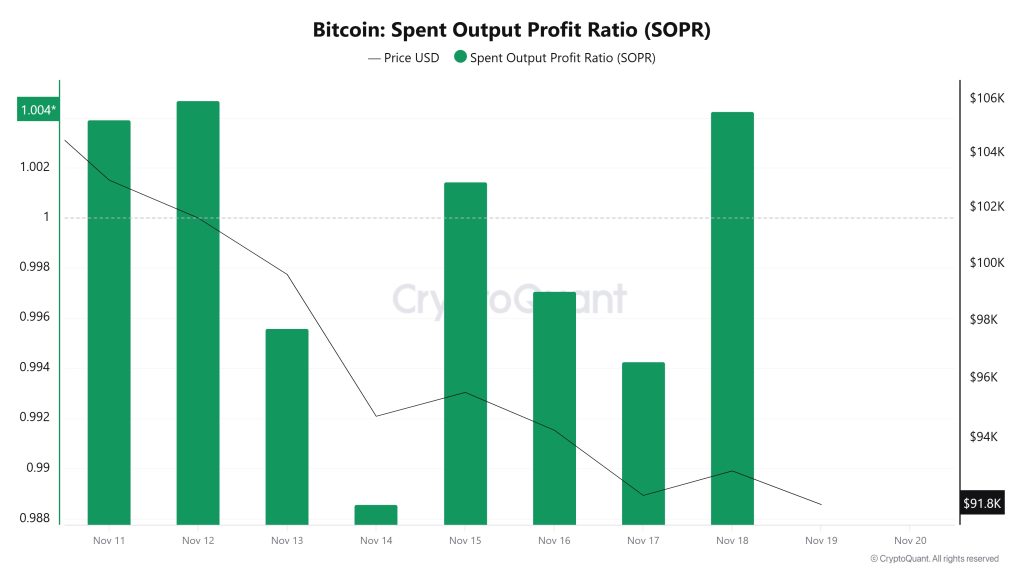 Bitcoin Spent Output Profit Ratio (SOPR)