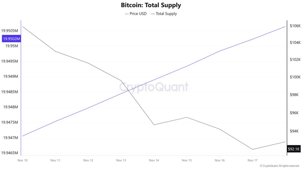 Bitcoin Total Supply
