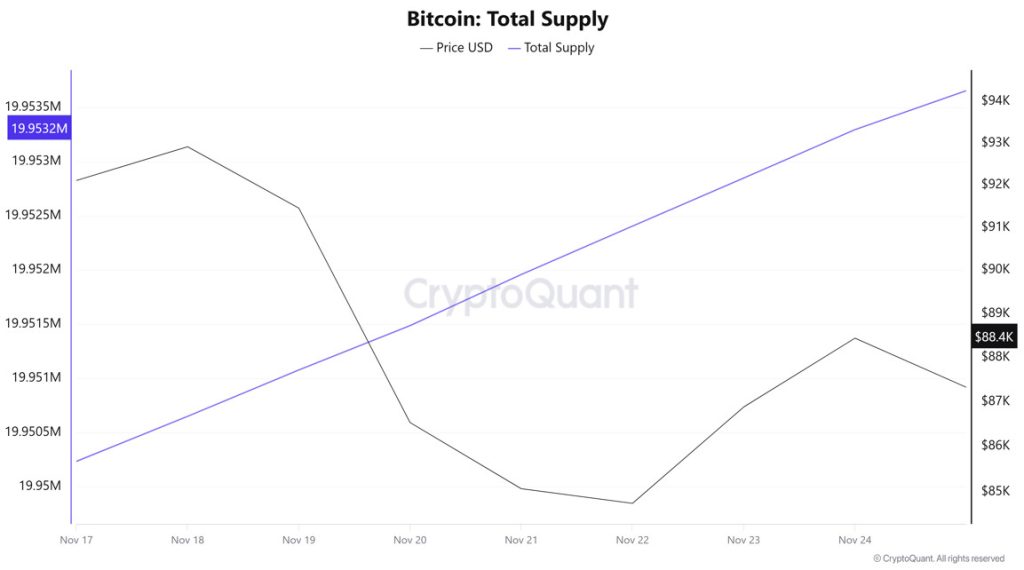 Bitcoin Total Supply