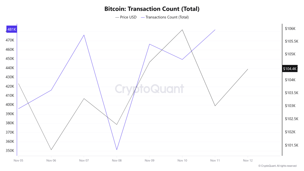 Bitcoin Transaction Count (Total)