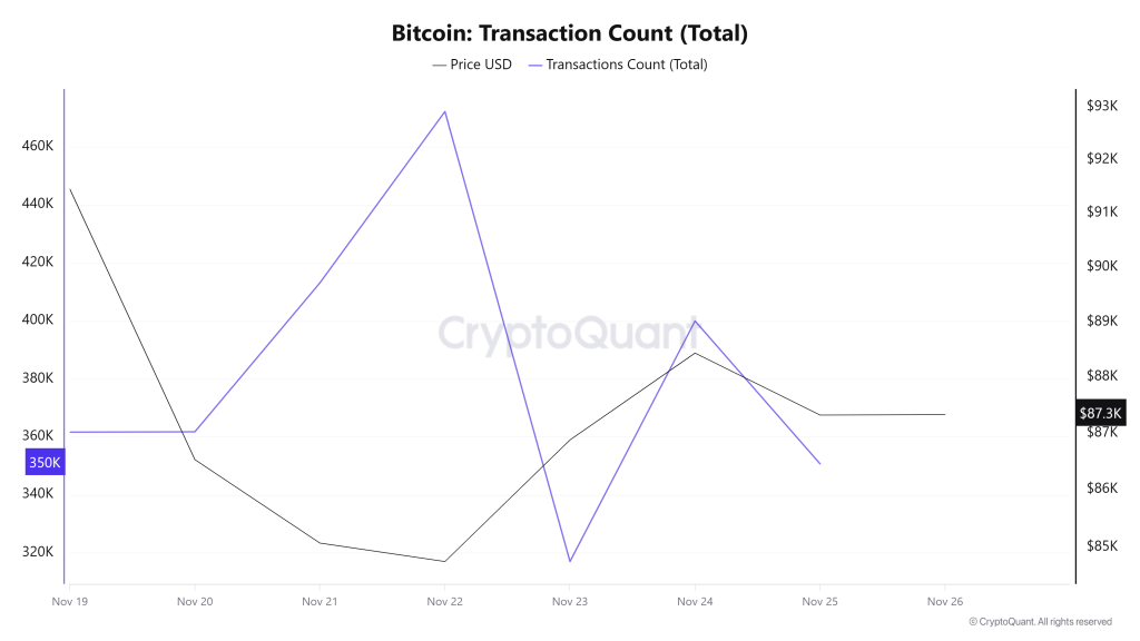 Bitcoin Transaction Count (Total)