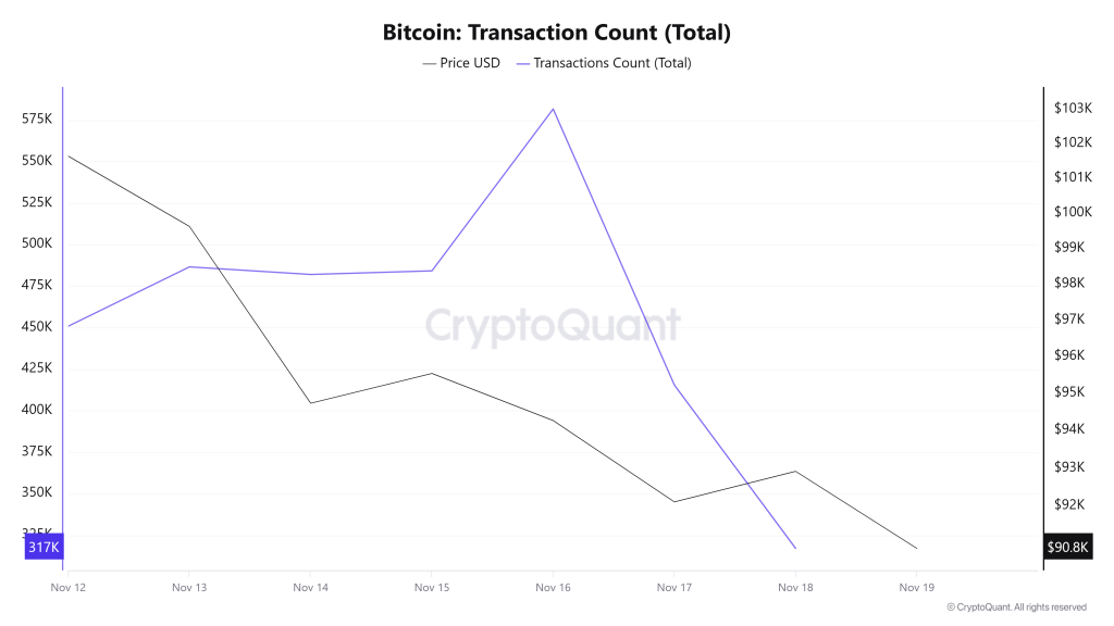 Bitcoin Transaction Count (Total)