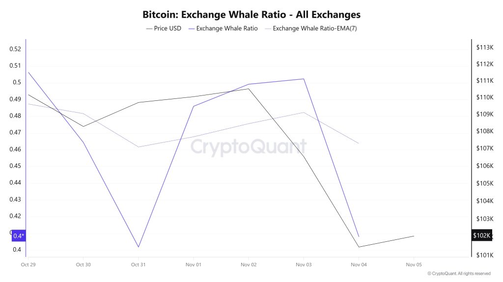 Bitcoin Whale Ratio
