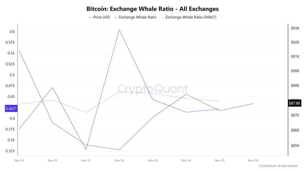 Bitcoin Whale Ratio
