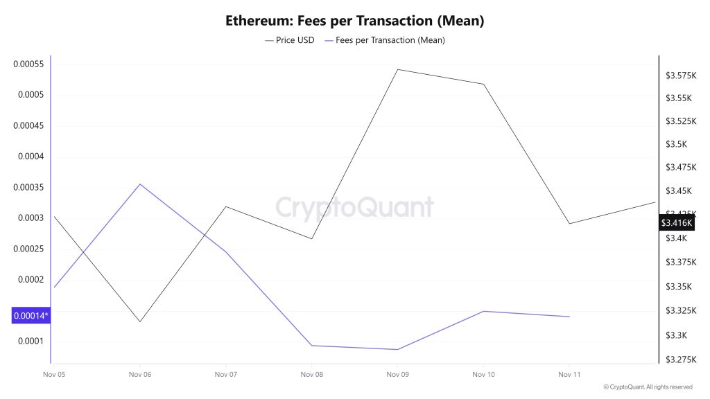 ETH Fees (Mean)