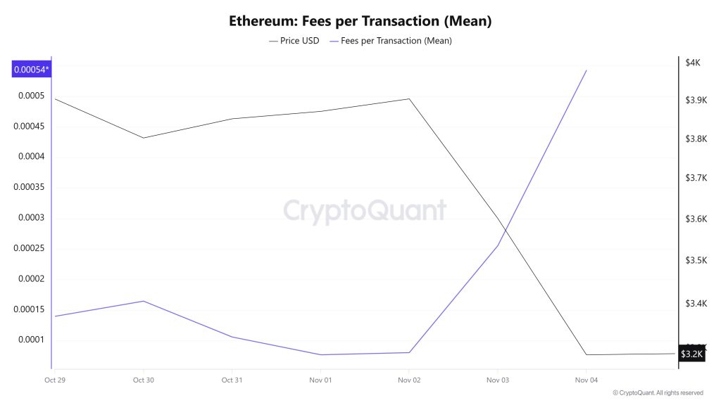 ETH Fees (Mean)