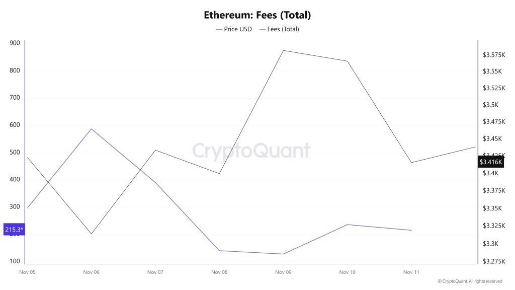 ETH Fees (Total)