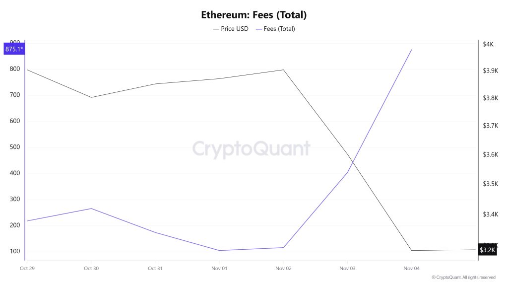 ETH Fees (Total)