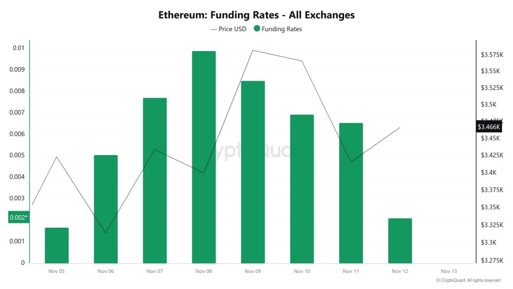 ETH Funding Rate