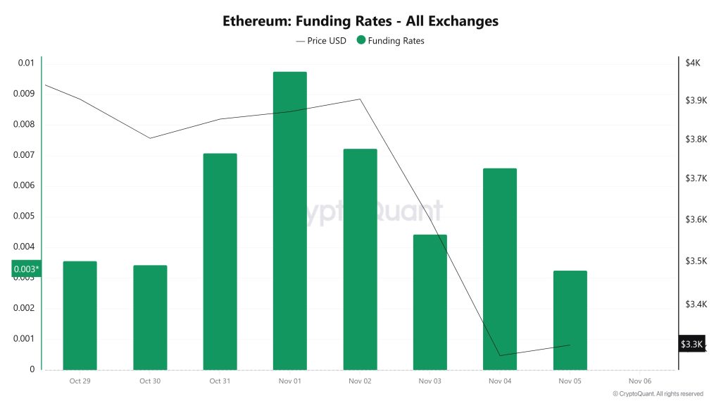 ETH Funding Rate